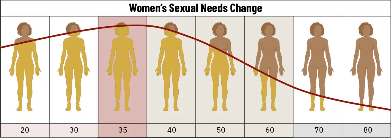 How Women’s Sexual Needs Change with Age | Female Libido Guide